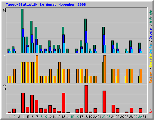 Tages-Statistik im Monat November 2008