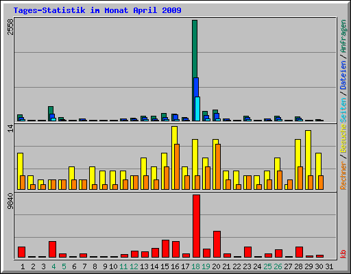 Tages-Statistik im Monat April 2009