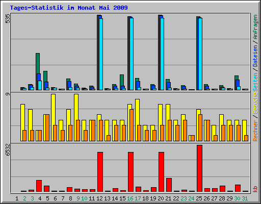 Tages-Statistik im Monat Mai 2009