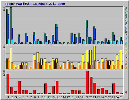Tages-Statistik im Monat Juli 2009