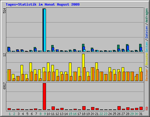 Tages-Statistik im Monat August 2009