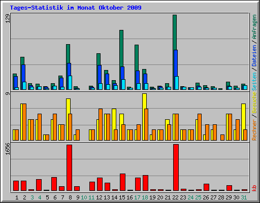 Tages-Statistik im Monat Oktober 2009