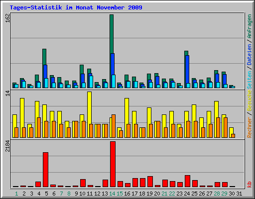 Tages-Statistik im Monat November 2009