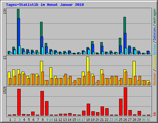 Tages-Statistik im Monat Januar 2010