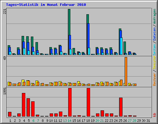 Tages-Statistik im Monat Februar 2010