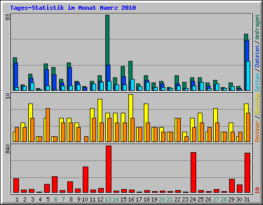 Tages-Statistik im Monat Maerz 2010