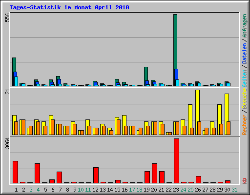 Tages-Statistik im Monat April 2010