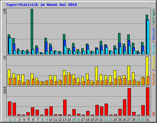 Tages-Statistik im Monat Mai 2010