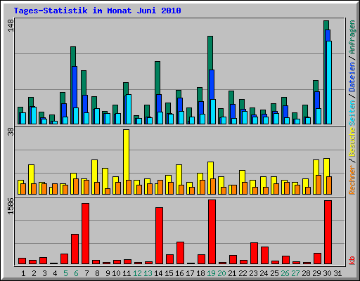 Tages-Statistik im Monat Juni 2010