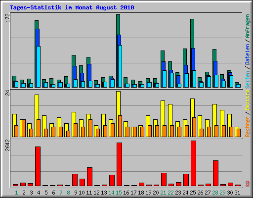 Tages-Statistik im Monat August 2010