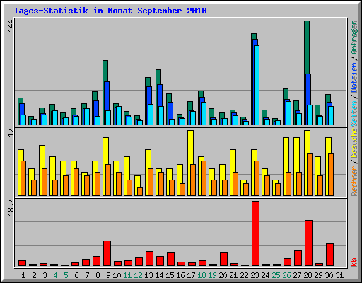 Tages-Statistik im Monat September 2010