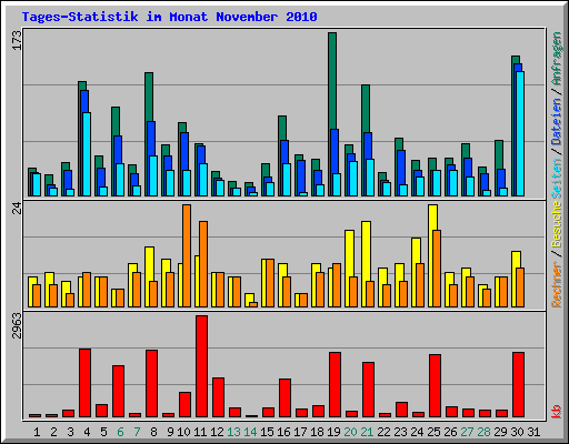Tages-Statistik im Monat November 2010