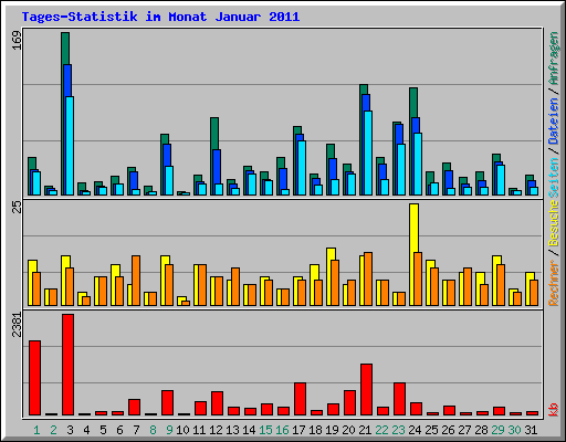 Tages-Statistik im Monat Januar 2011