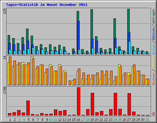 Tages-Statistik im Monat Dezember 2011