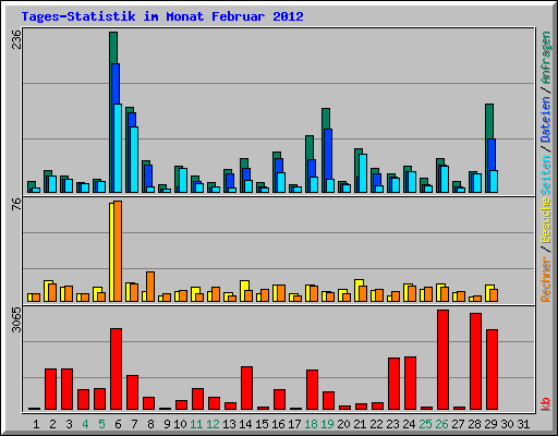 Tages-Statistik im Monat Februar 2012