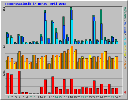 Tages-Statistik im Monat April 2012