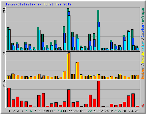 Tages-Statistik im Monat Mai 2012
