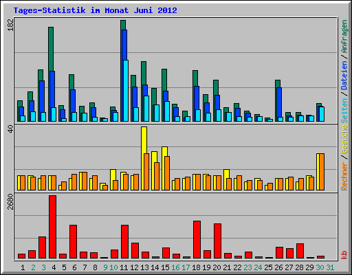 Tages-Statistik im Monat Juni 2012