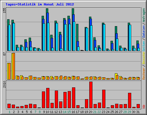 Tages-Statistik im Monat Juli 2012