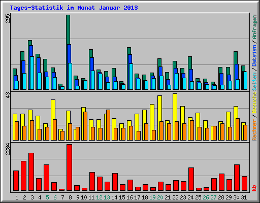 Tages-Statistik im Monat Januar 2013