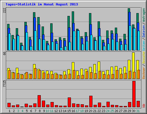 Tages-Statistik im Monat August 2013