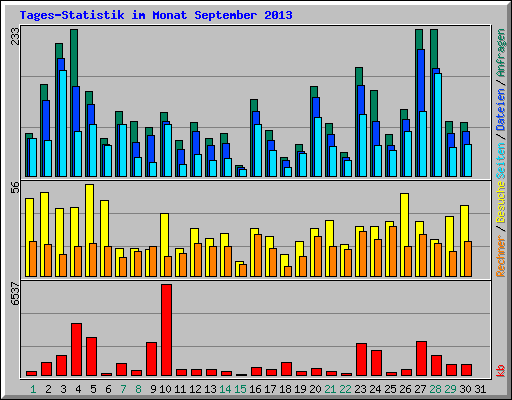 Tages-Statistik im Monat September 2013