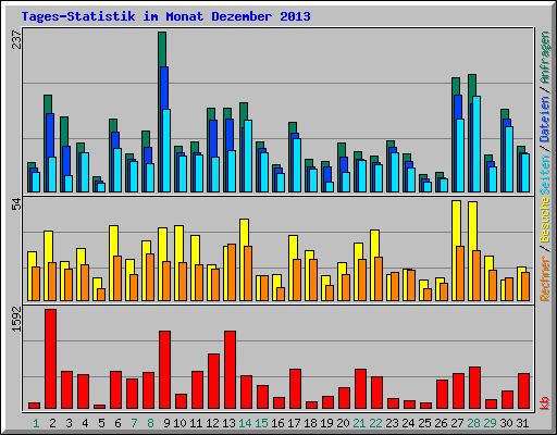 Tages-Statistik im Monat Dezember 2013