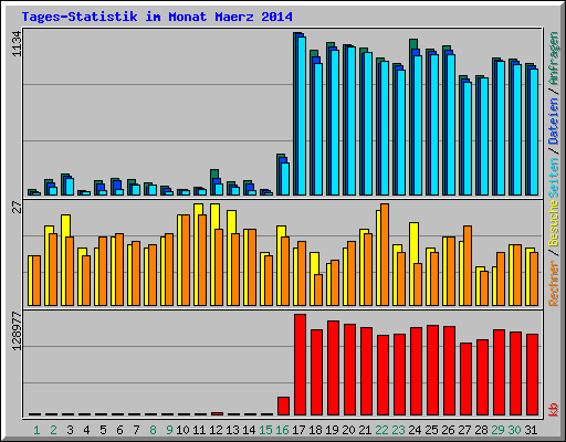 Tages-Statistik im Monat Maerz 2014