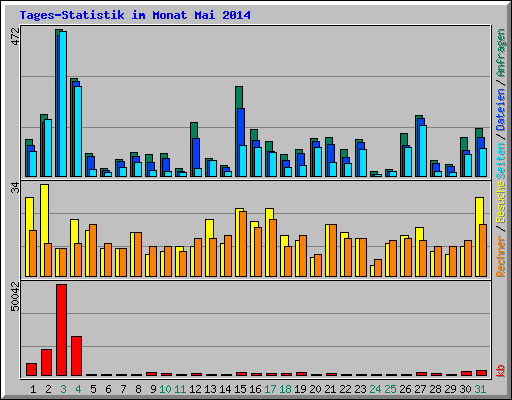Tages-Statistik im Monat Mai 2014