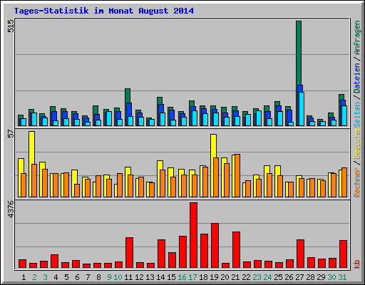Tages-Statistik im Monat August 2014