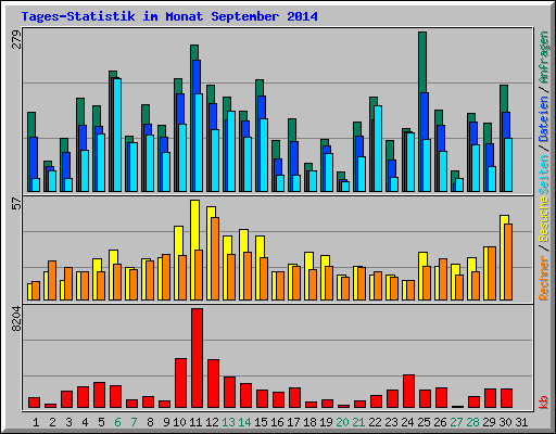 Tages-Statistik im Monat September 2014