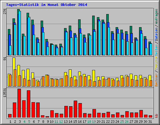 Tages-Statistik im Monat Oktober 2014