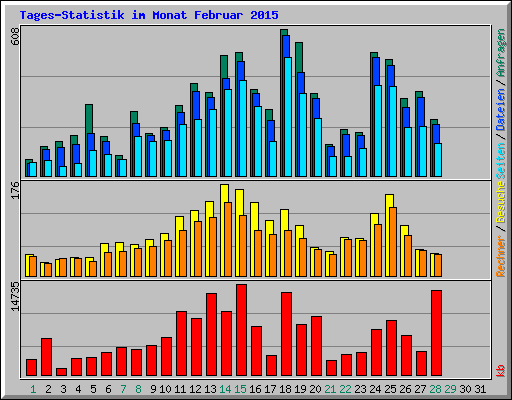 Tages-Statistik im Monat Februar 2015