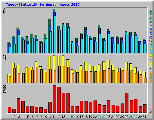 Tages-Statistik im Monat Maerz 2015