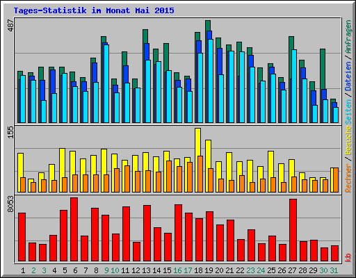 Tages-Statistik im Monat Mai 2015