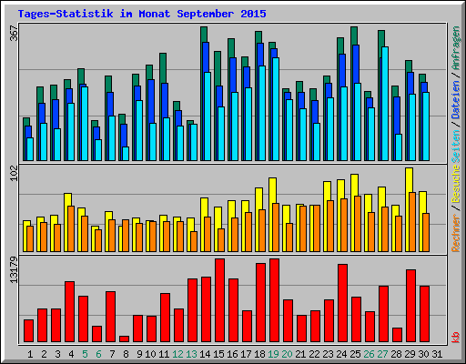 Tages-Statistik im Monat September 2015