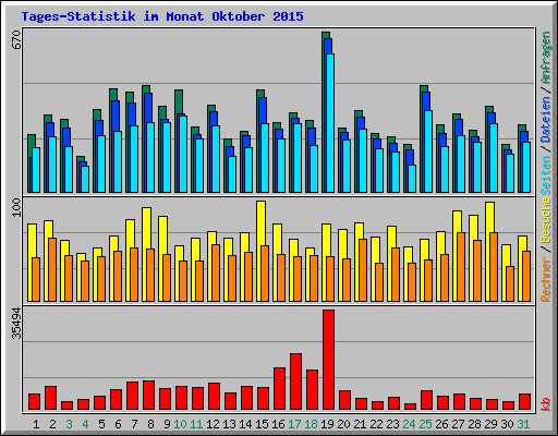 Tages-Statistik im Monat Oktober 2015