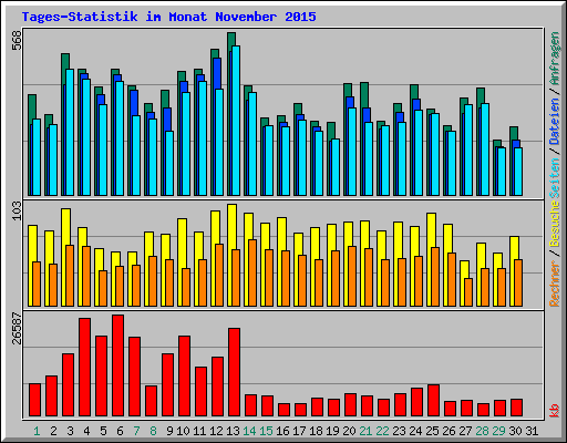 Tages-Statistik im Monat November 2015