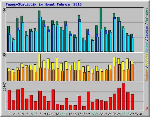 Tages-Statistik im Monat Februar 2016