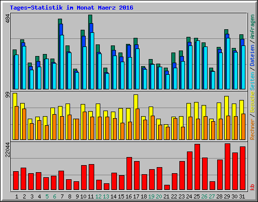 Tages-Statistik im Monat Maerz 2016