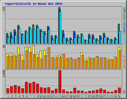 Tages-Statistik im Monat Mai 2016