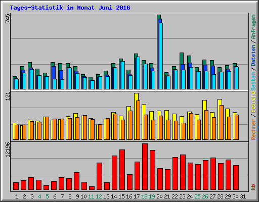 Tages-Statistik im Monat Juni 2016
