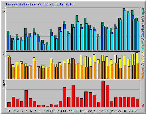 Tages-Statistik im Monat Juli 2016