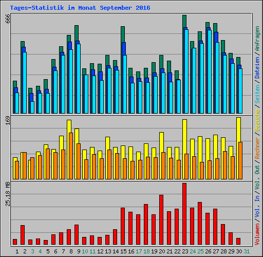 Tages-Statistik im Monat September 2016