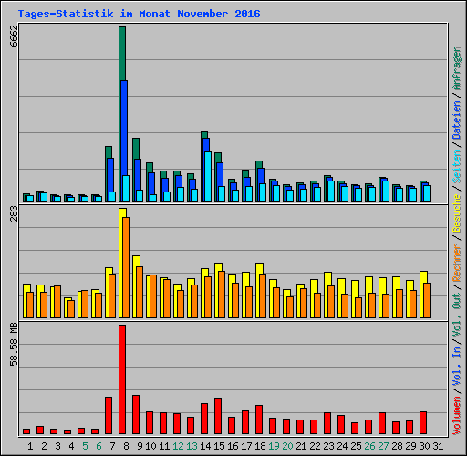 Tages-Statistik im Monat November 2016