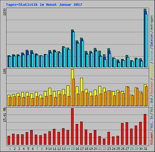 Tages-Statistik im Monat Januar 2017