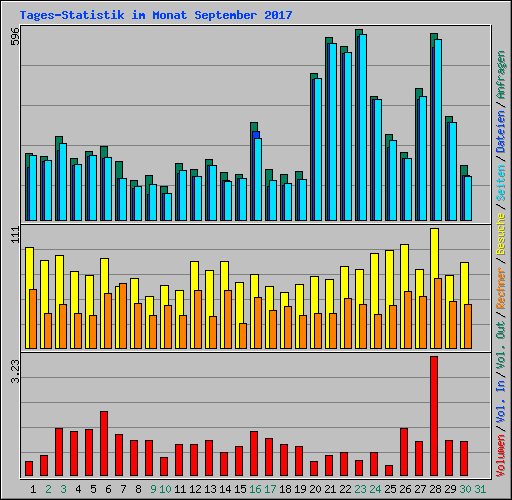 Tages-Statistik im Monat September 2017