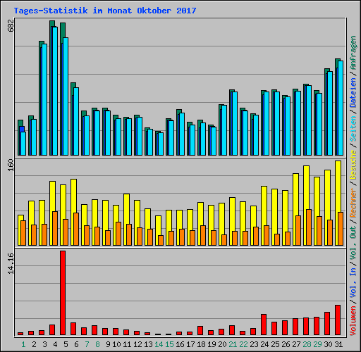 Tages-Statistik im Monat Oktober 2017