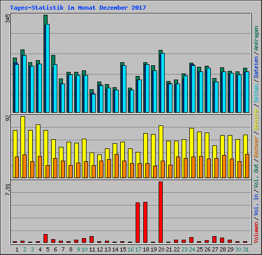 Tages-Statistik im Monat Dezember 2017