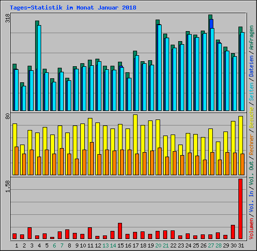 Tages-Statistik im Monat Januar 2018